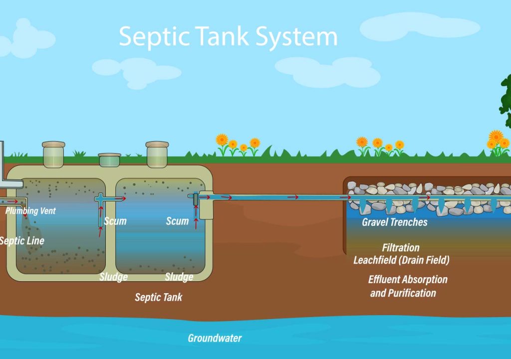 A graphic of a septic tank system and drainage field.