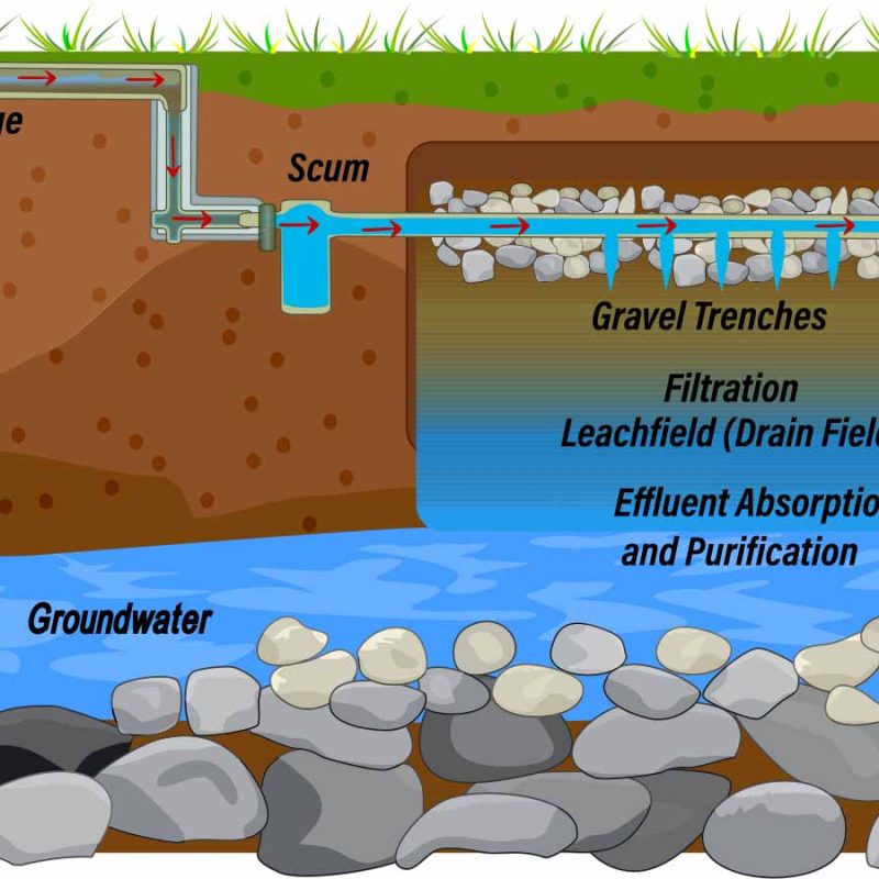 A diagram showing how waste water filtrates through soil.